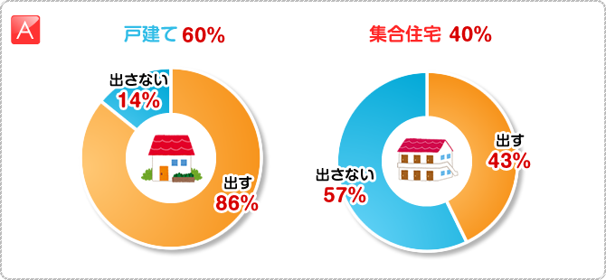 A:戸建て　60％　戸建・出す　86％　戸建・出さない　14％　集合住宅　40％　集合住宅・出す　43％　集合住宅・出さない　57％