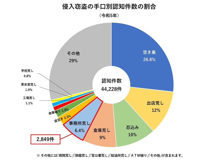 【図】侵入窃盗の発生場所別認知件数（令和5年）