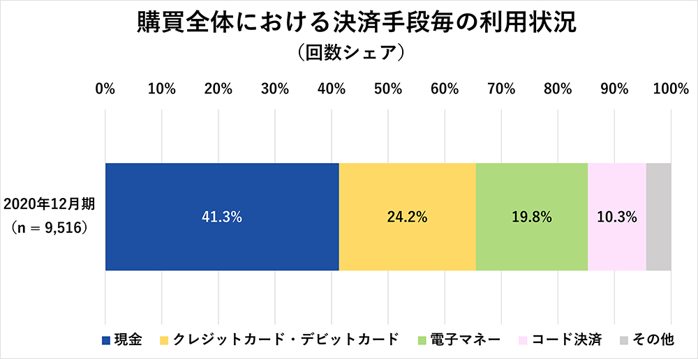 購買全体における決済手段毎の利用状況