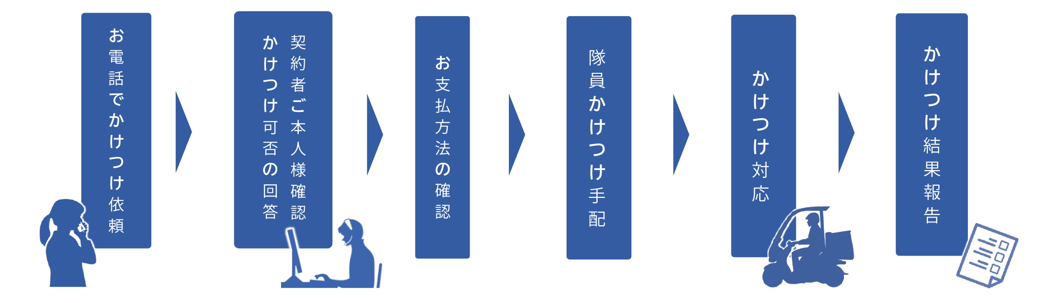 お電話でかけつけ依頼 契約者御本人様確認、かけつけ可否の回答 お支払い方法の確認 隊員かけつけ手配 かけつけ対応 かけつけ結果報告