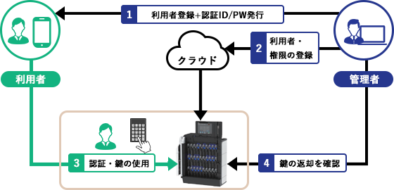 通常利用鍵