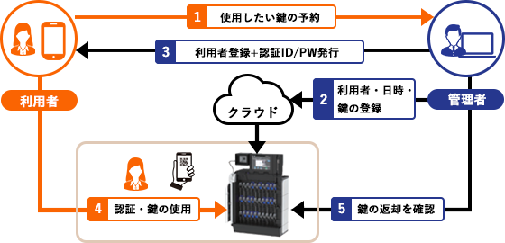 予約利用鍵