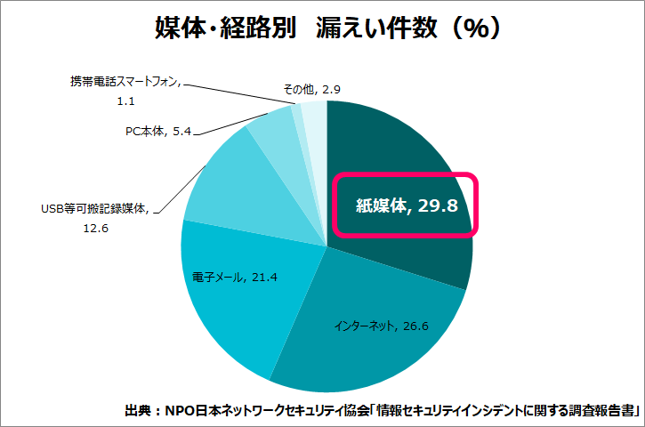 媒体・経路別　漏えい件数