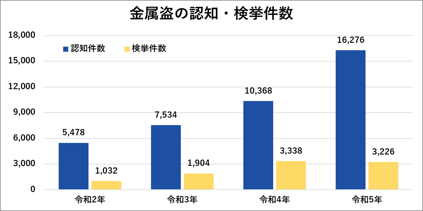 金属盗の認知・検挙件数