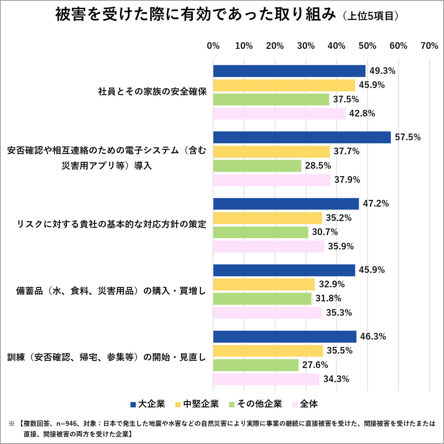 被害を受けた際に有効であった取り組み（上位5項目）