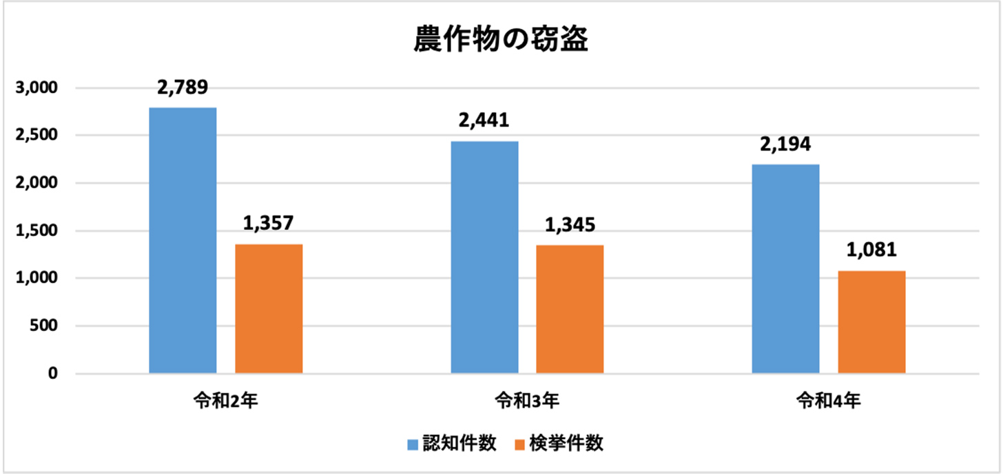 農作物の窃盗