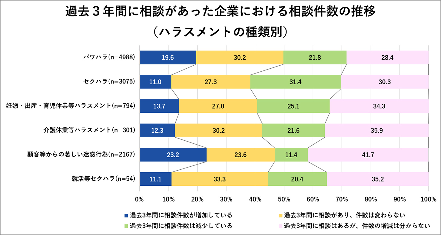 過去3年間に相談があった企業における相談件数の推移