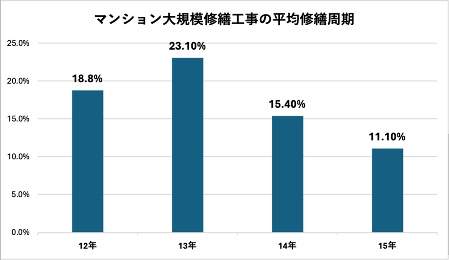 マンション大規模修繕工事の平均修繕周期