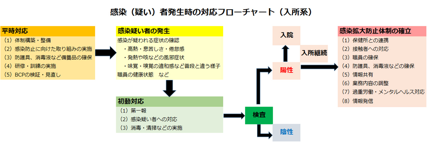 感染（疑い）発生時のフローチャート（入所系）