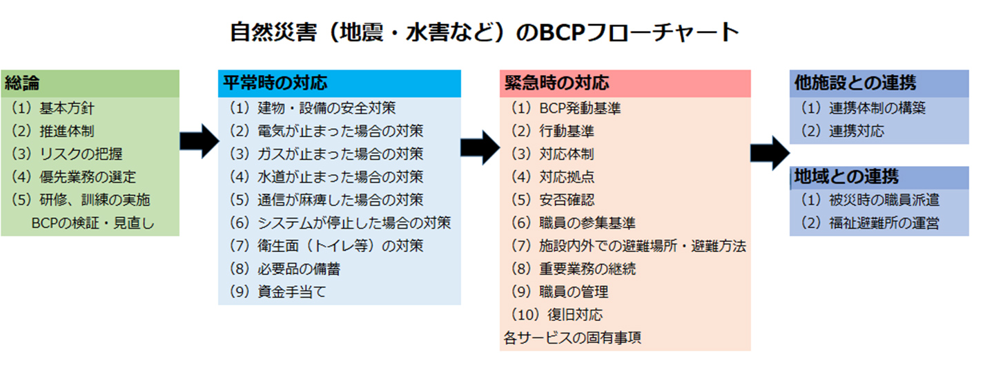 自然災害（地震・水害などのBCPフローチャート）