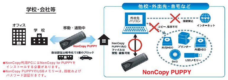 指紋認証と暗号化で2種のブロック　NonCopy利用PCにはNonCopy for PUPPYをインストールする必要があります。　NonCopy　PUPPYのUSBメモリーは、指紋およびパスワード認証付きです。