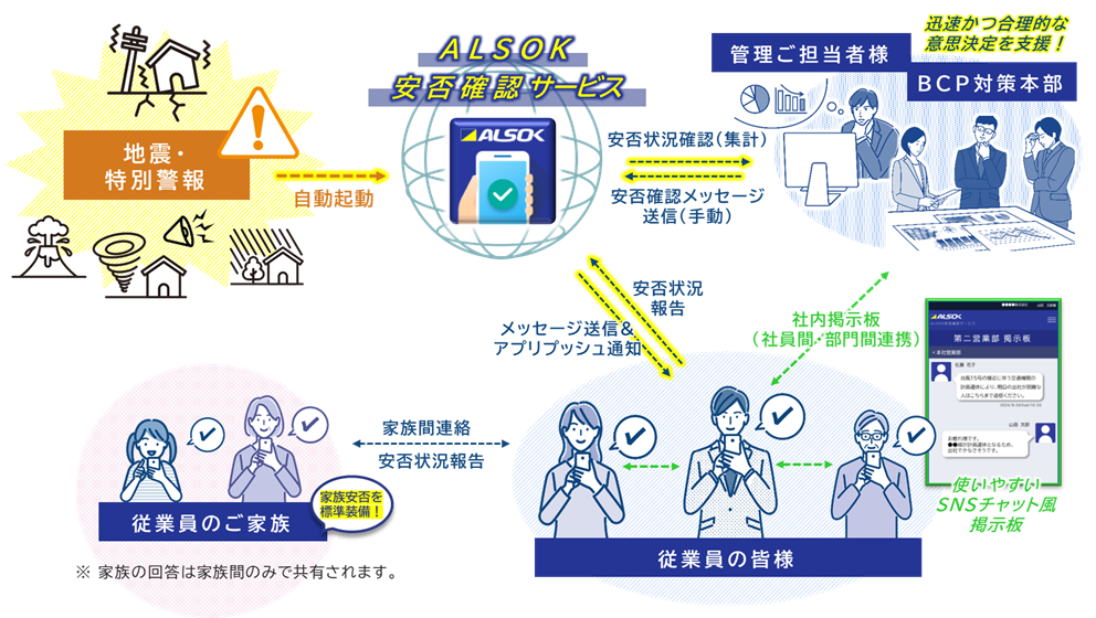 安否確認サービスの仕組み