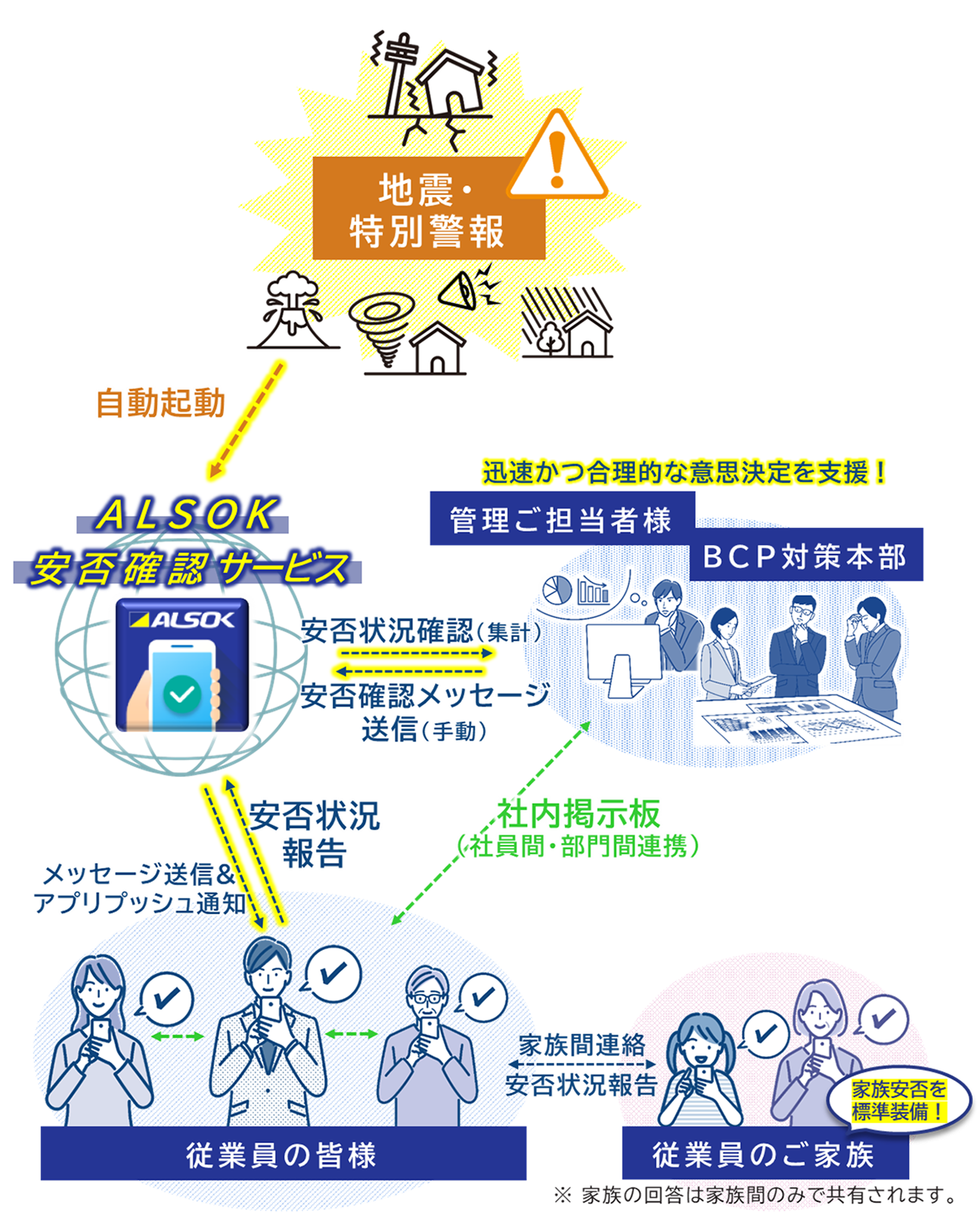 安否確認サービスの仕組み