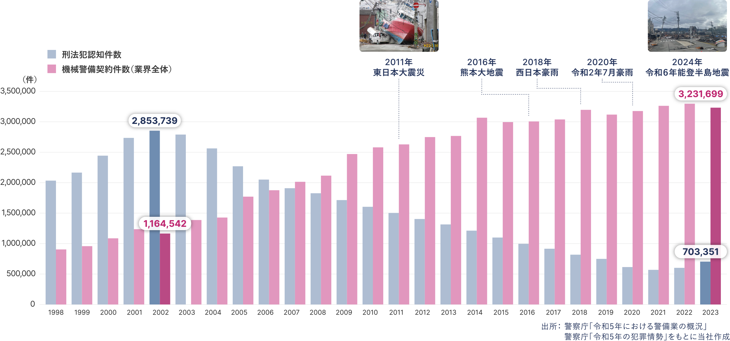 2023年度:刑法犯認知件数 703,351件、機械警備契約件数（業界全体） 3,231,699件