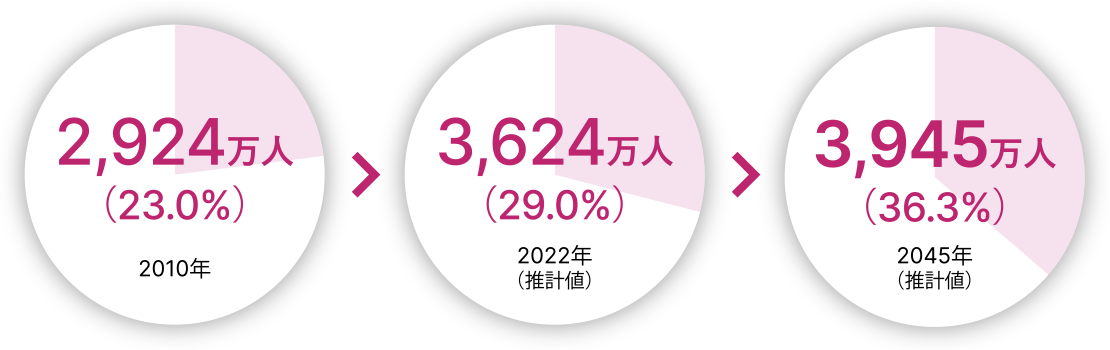 3,945万人（36.3％）2045年（推計値）