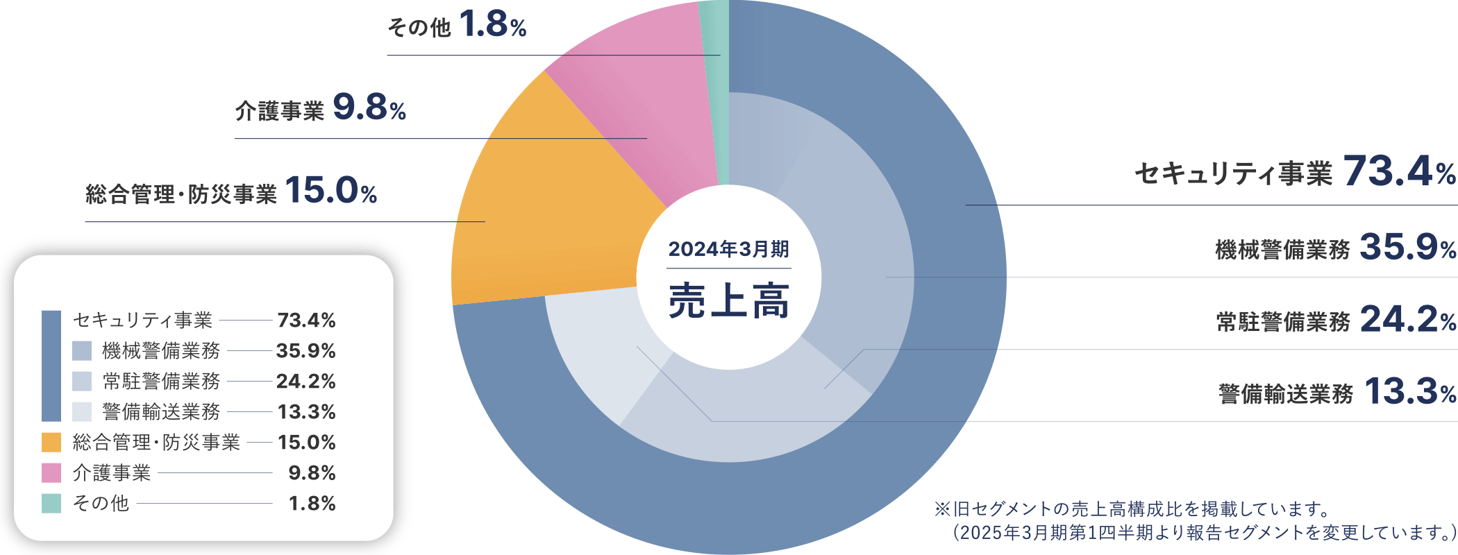 セキュリティ事業74.4％、総合管理・防災事業14.8％、介護事業9.6％、その他1.1％