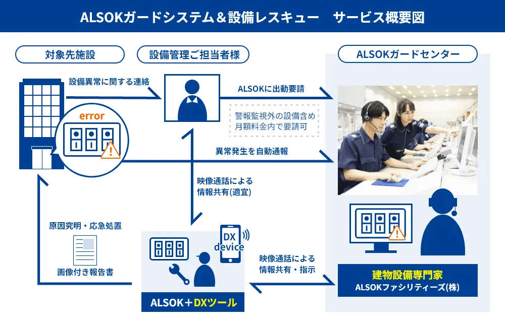 ALSOKガードシステム＆設備レスキュー サービス概要図