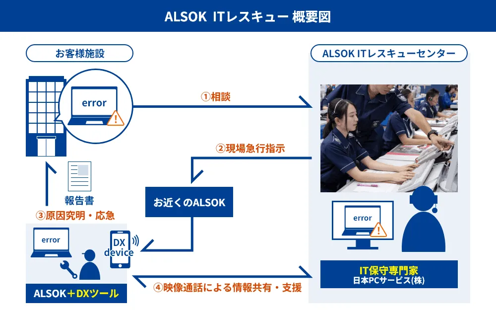 ALSOK ITレスキュー 概要図