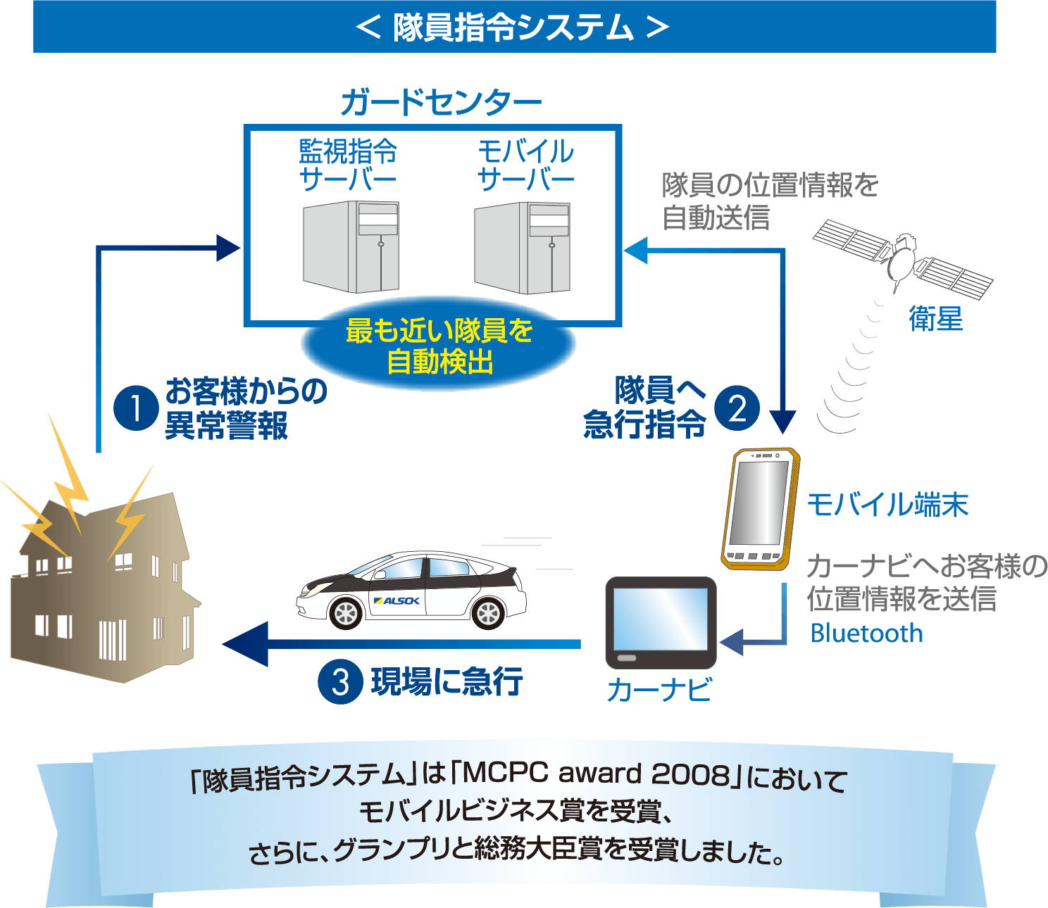 隊員指令システム