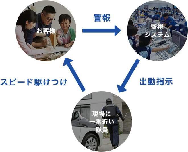 警報・出動指示・スピード駆けつけ