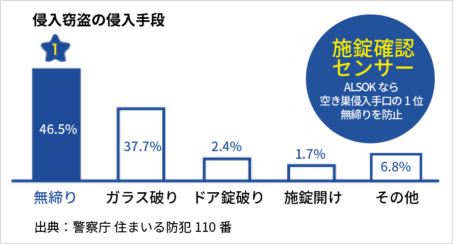 侵入窃盗の侵入手段