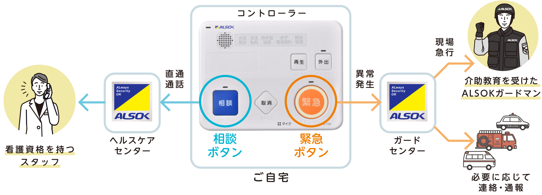 ボタン1 つで「いつも」と「もしも」の2つの安心。