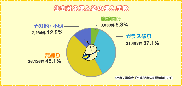 開けっ放し 網戸は不用心 今一度窓と玄関の防犯をチェック 家庭向けコラム ホームセキュリティのホームアルソック