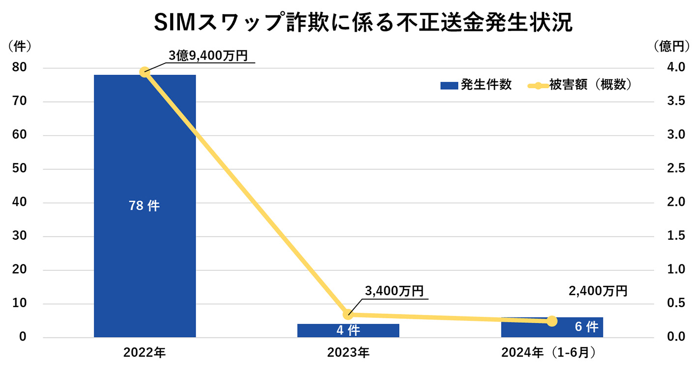 SIMスワップ詐欺に係る不正送金発生状況