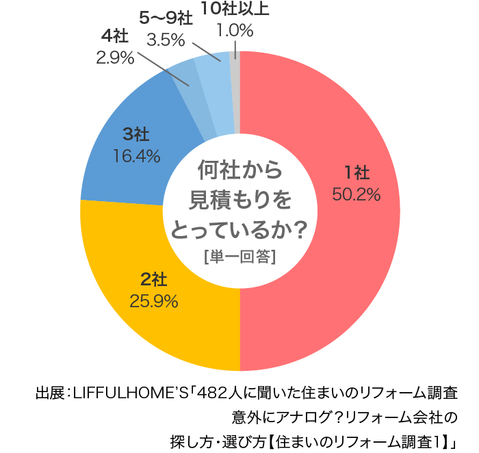 リフォーム会社の探し方 選び方 Home Alsok研究所 ホームセキュリティのalsok