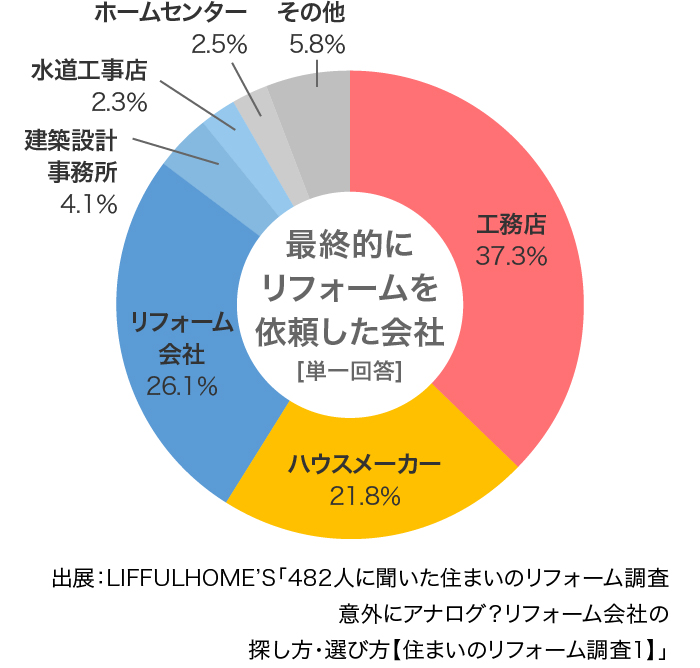 リフォーム会社の探し方 選び方 Home Alsok研究所 ホームセキュリティのalsok