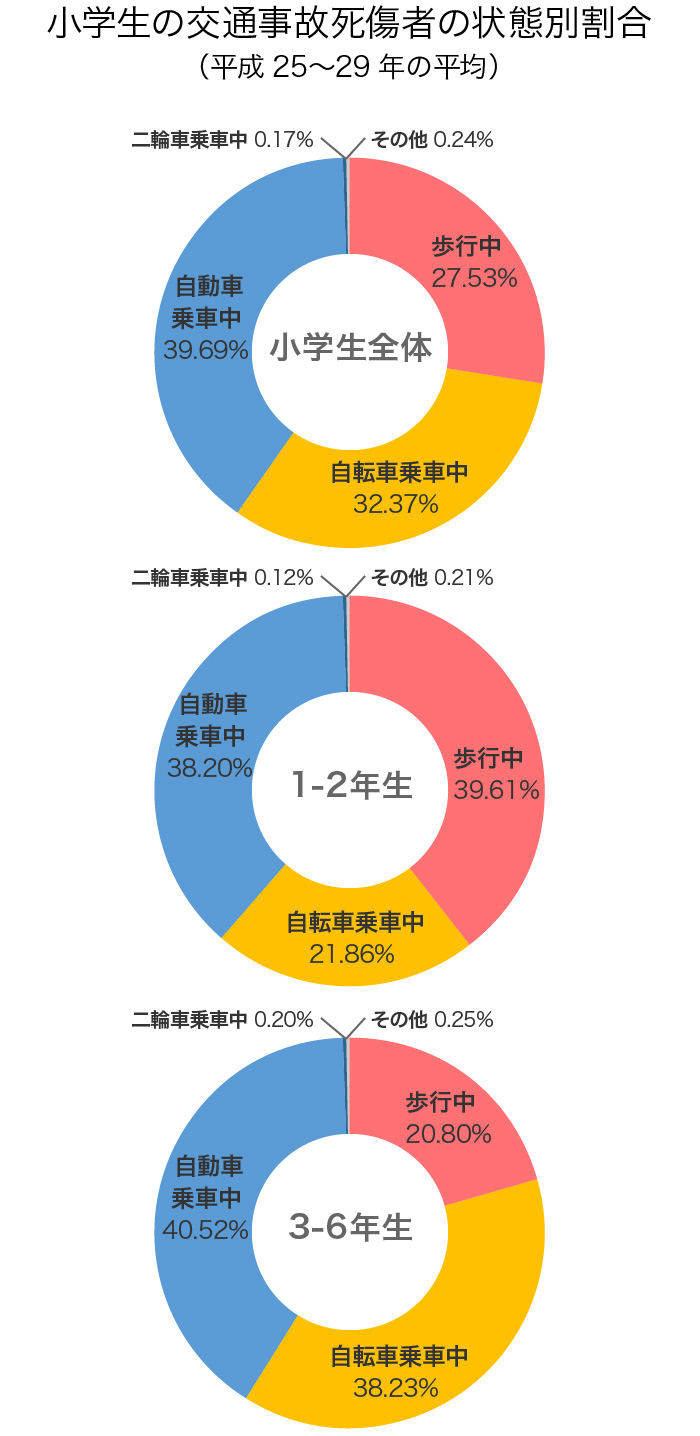 子どもだけでの自転車外出 Home Alsok研究所 ホームセキュリティのalsok