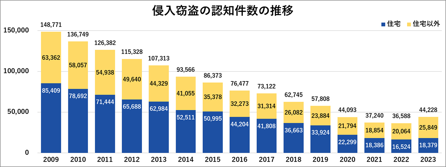 侵入窃盗の認知件数の推移