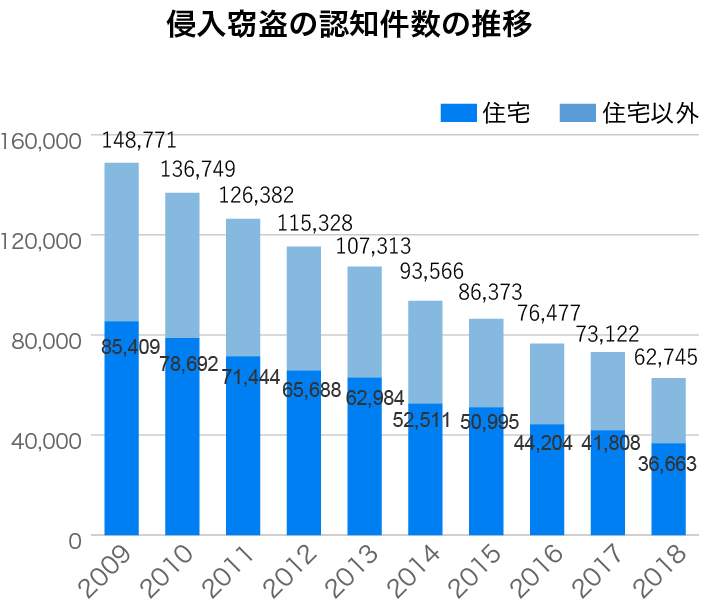 2019年版 最新の統計データから読み解く 侵入窃盗の傾向と防犯対策はコレ Home Alsok研究所 ホームセキュリティのalsok