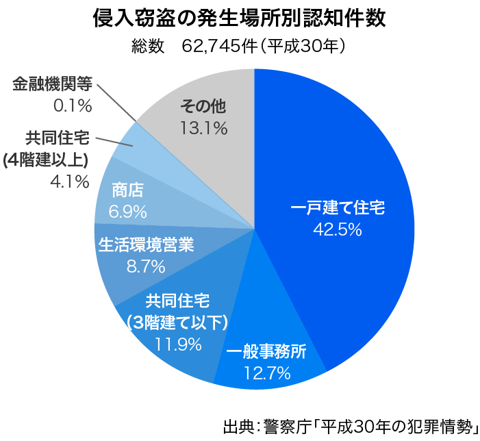 19年版 最新の統計データから読み解く 侵入窃盗の傾向と防犯対策はコレ Home Alsok研究所 ホームセキュリティのalsok