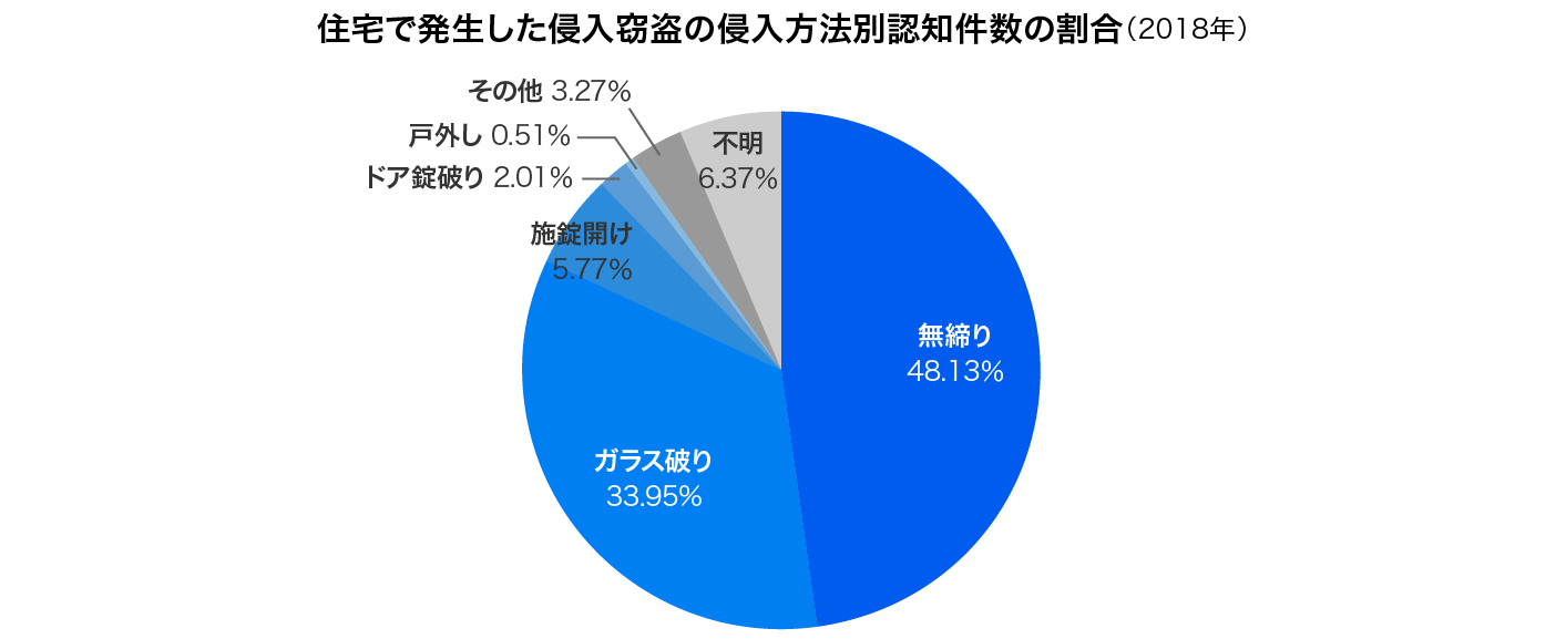 19年版 最新の統計データから読み解く 侵入窃盗の傾向と防犯対策はコレ Home Alsok研究所 ホームセキュリティのalsok