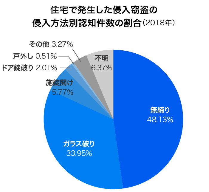 2019年版 最新の統計データから読み解く 侵入窃盗の傾向と防犯対策はコレ Home Alsok研究所 ホームセキュリティのalsok