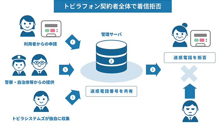 トビラフォン契約者全体で着信拒否のイメージ