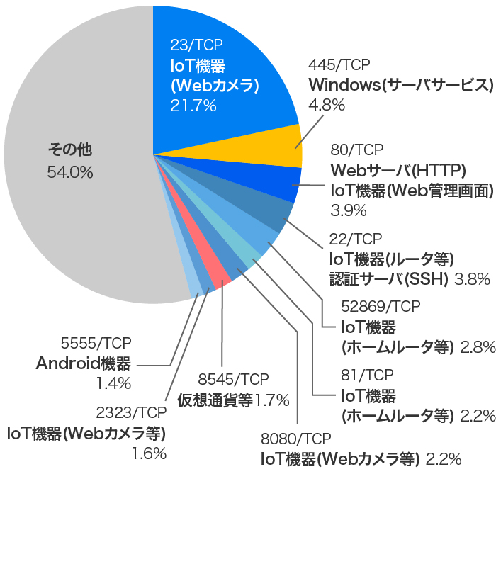 Iot家電のセキュリティ