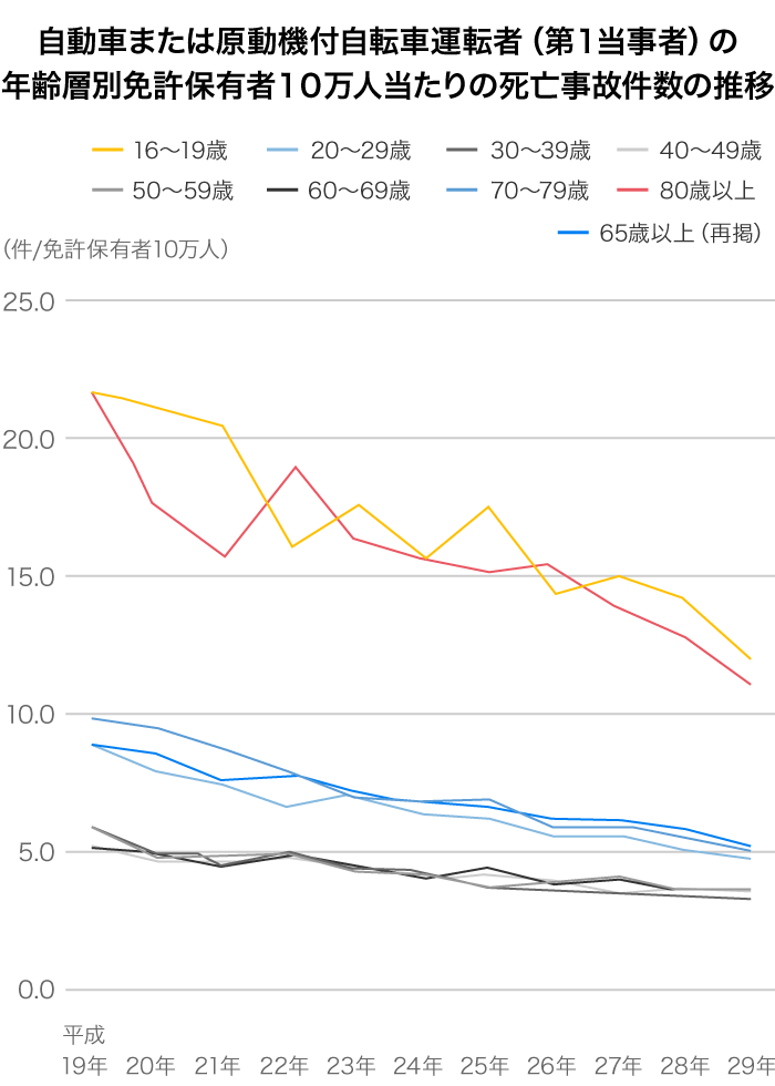 高齢ドライバーの免許返納 いつすればいい Home Alsok研究所 ホームセキュリティのalsok