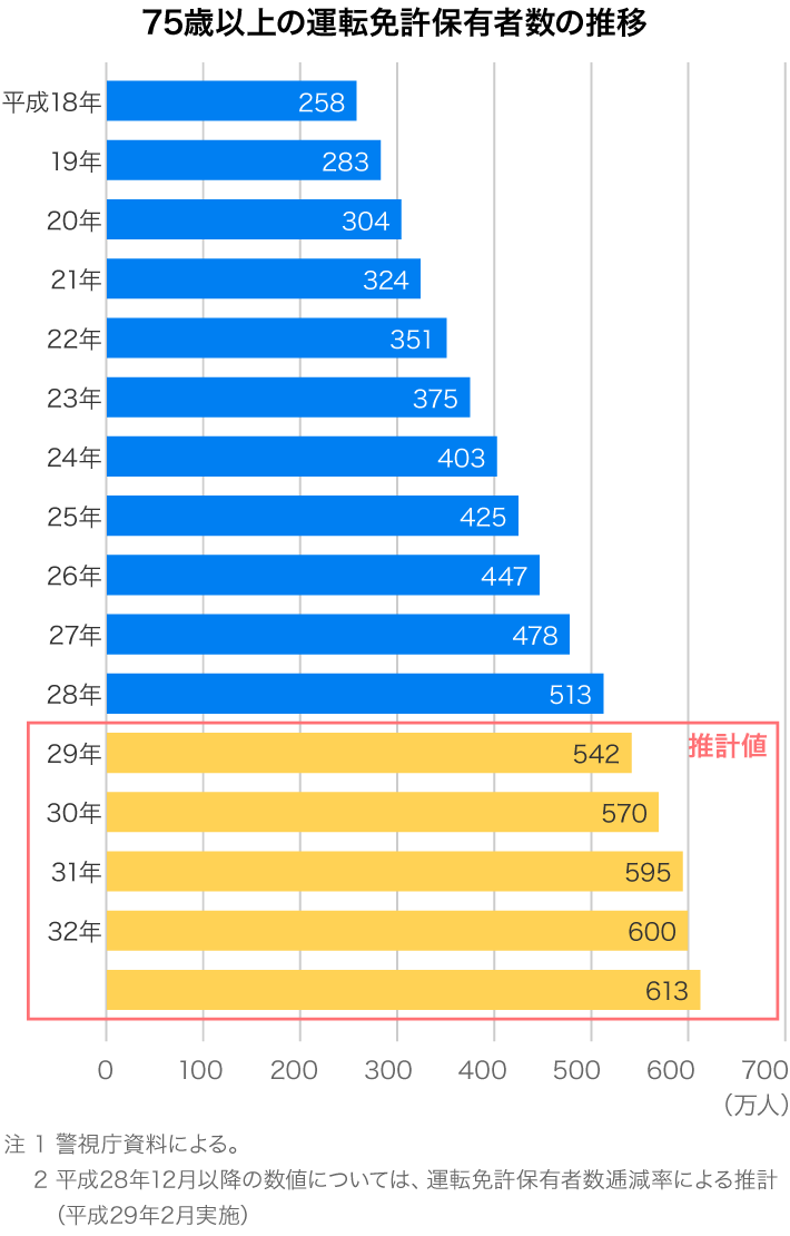 高齢ドライバーの免許返納 いつすればいい Home Alsok研究所 ホームセキュリティのalsok