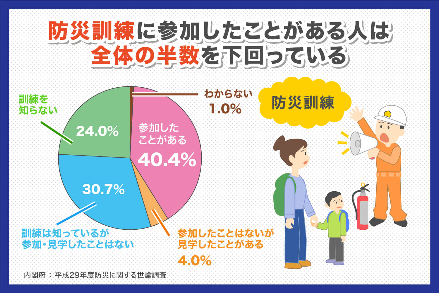 防災訓練に参加したことがある人は全体の半数を下回っている