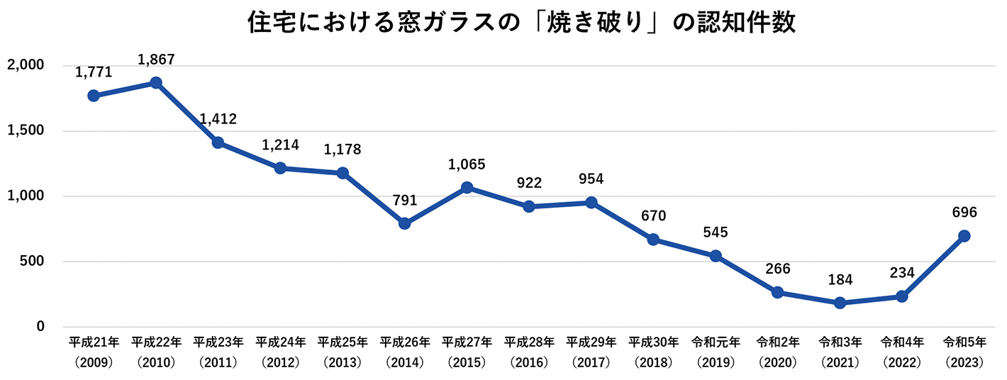 住宅における窓ガラスの「焼き破り」の認知件数