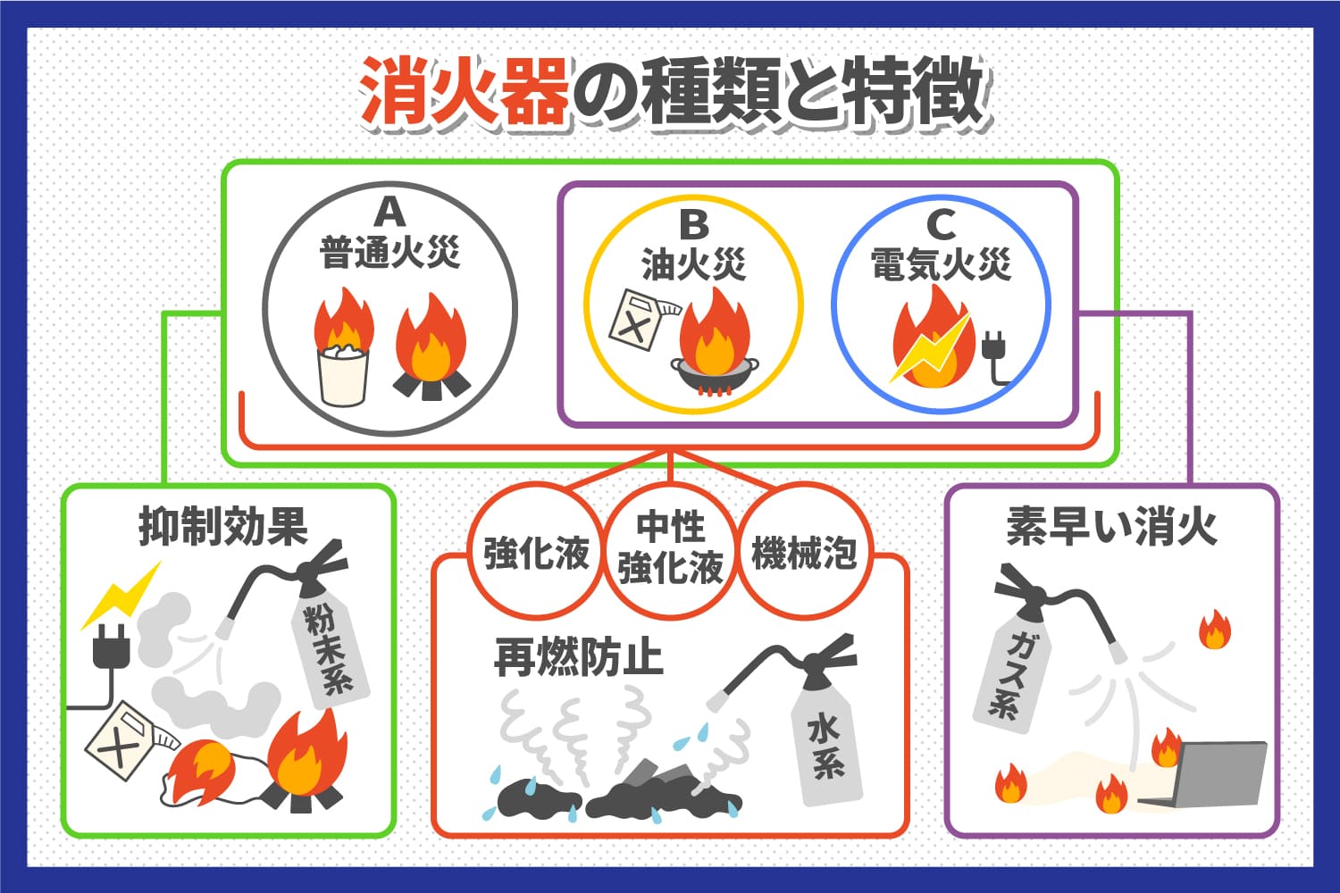 消火器の種類の特徴