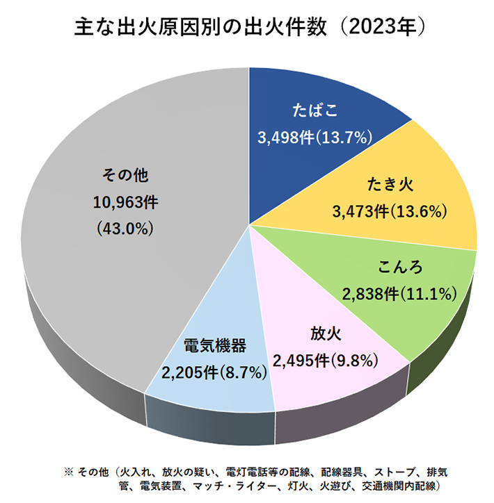 主な出火原因別の出火件数