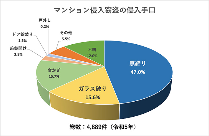 マンション侵入窃盗の侵入手口