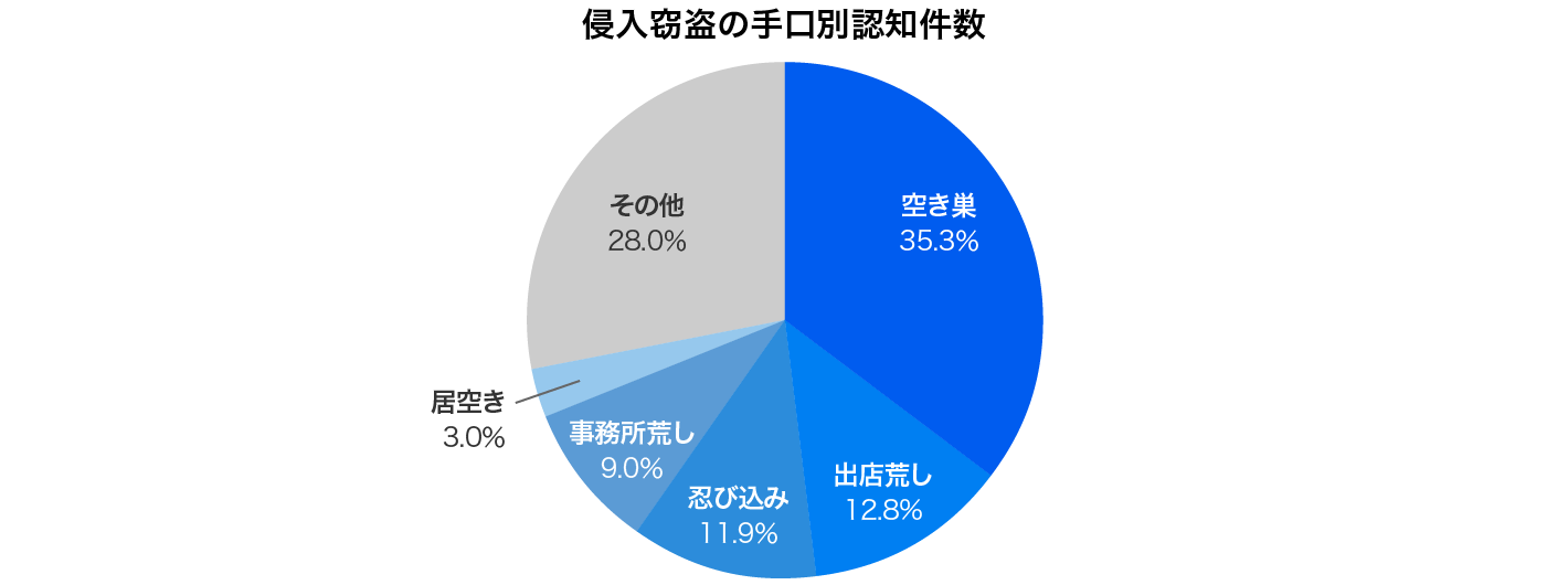 もし泥棒に入られたら Home Alsok研究所 ホームセキュリティのalsok