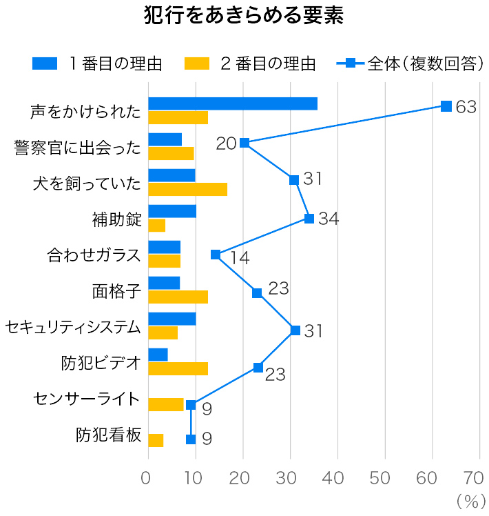 犯行をあきらめる要素