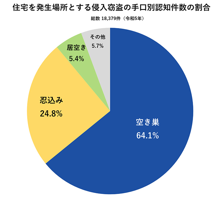 住宅を発生場所とする侵入窃盗の手口別認知件数の割合