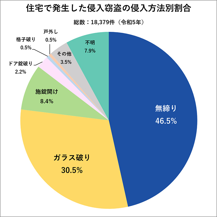 住宅で発生した侵入窃盗の侵入方法別認知件数の割合