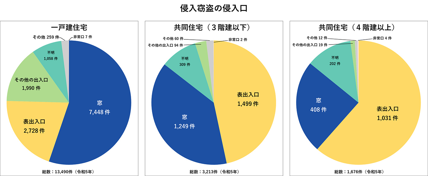 侵入窃盗の侵入口